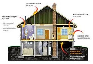 Теплоизоляция потолка в доме